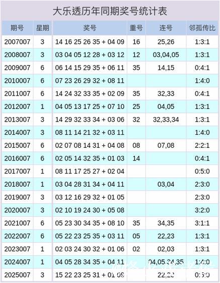 007期钱晓惠大乐透预测奖号：邻孤传比参考